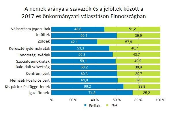 A nemek aránya a választók és a jelöltek között