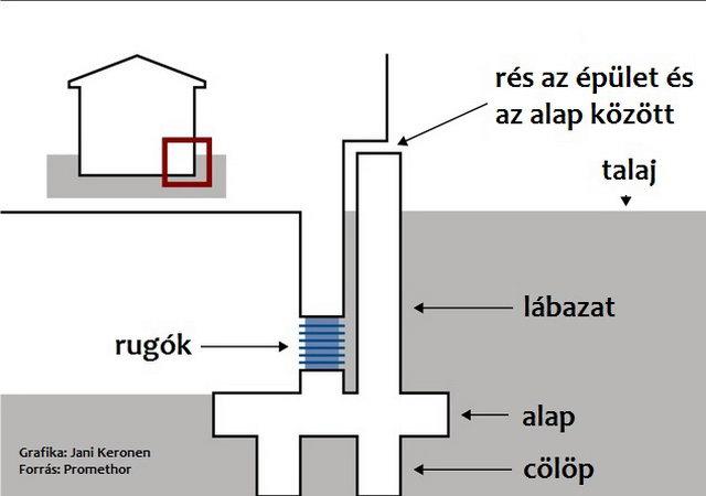 A rugós alap szerkezete